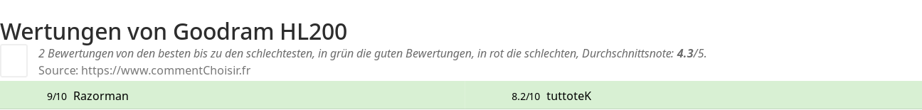 Ratings Goodram HL200