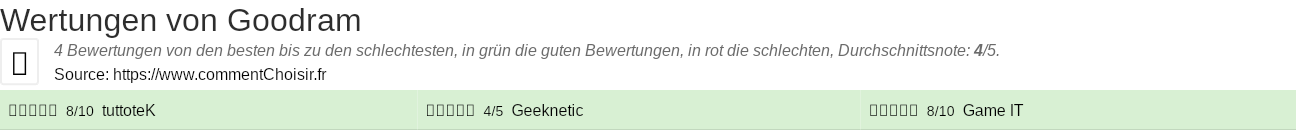 Ratings Goodram