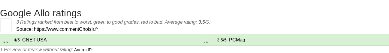 Ratings Google Allo