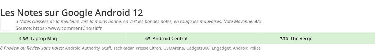 Ratings Google Android 12