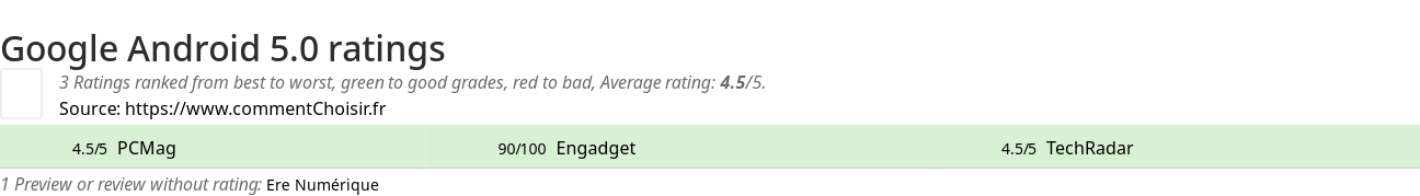 Ratings Google Android 5.0