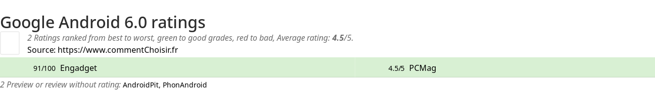 Ratings Google Android 6.0