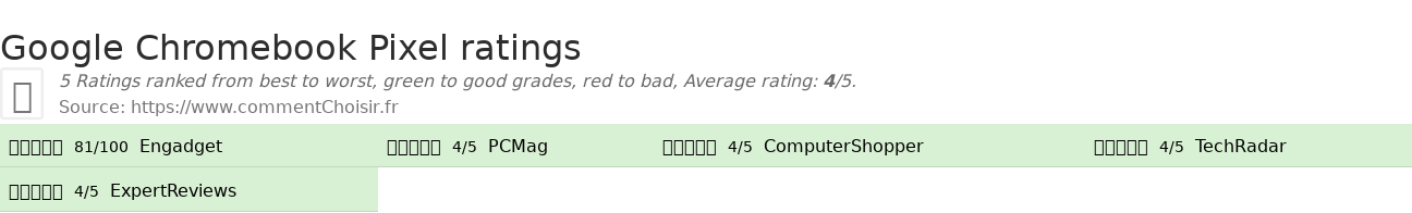 Ratings Google Chromebook Pixel