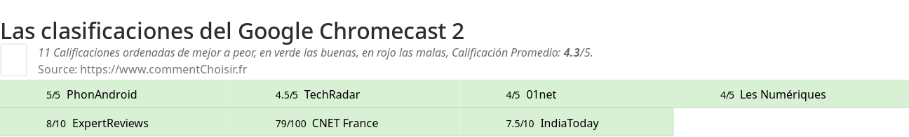 Ratings Google Chromecast 2