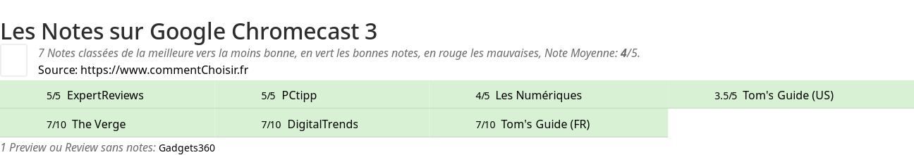 Ratings Google Chromecast 3