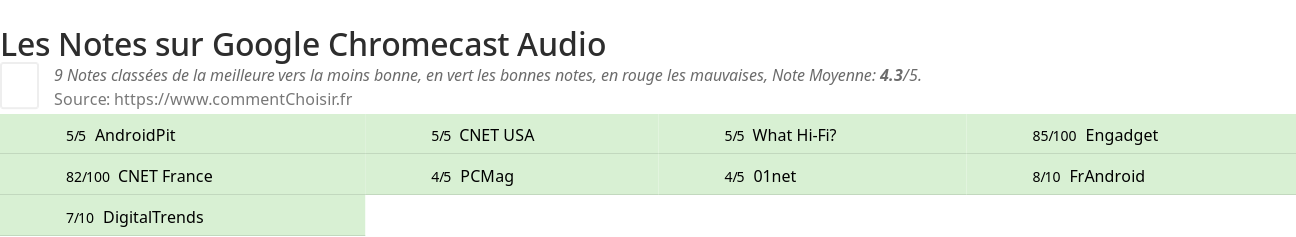 Ratings Google Chromecast Audio