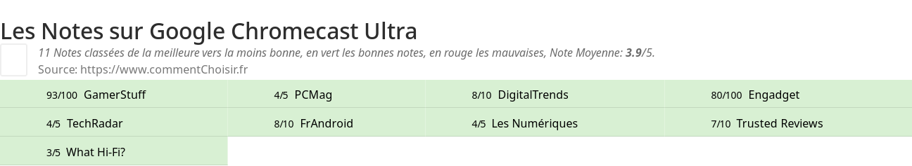 Ratings Google Chromecast Ultra