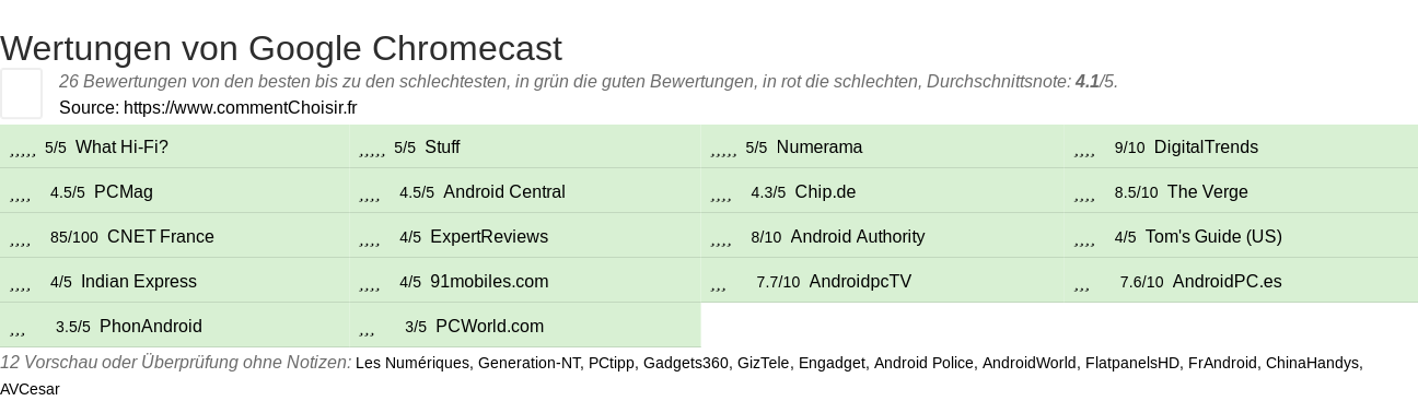 Ratings Google Chromecast