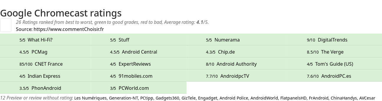 Ratings Google Chromecast