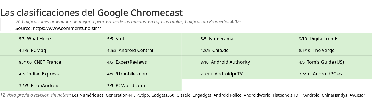 Ratings Google Chromecast