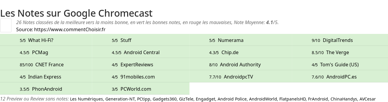 Ratings Google Chromecast