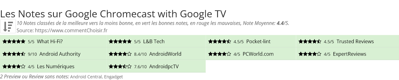 Ratings Google Chromecast with Google TV