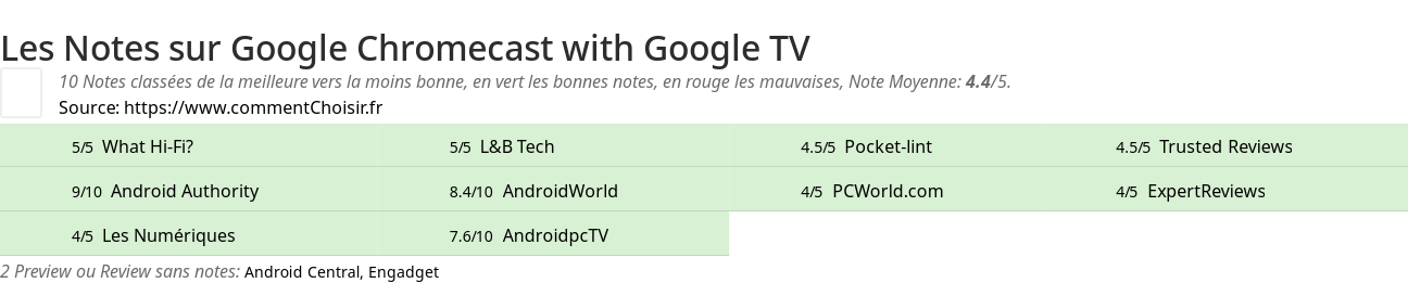 Ratings Google Chromecast with Google TV