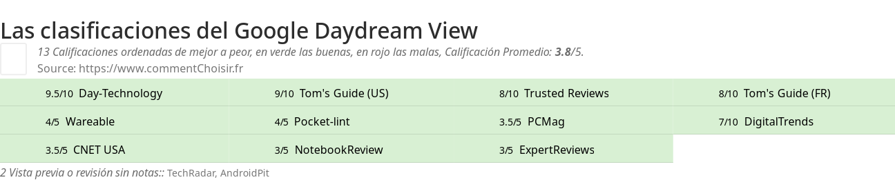 Ratings Google Daydream View