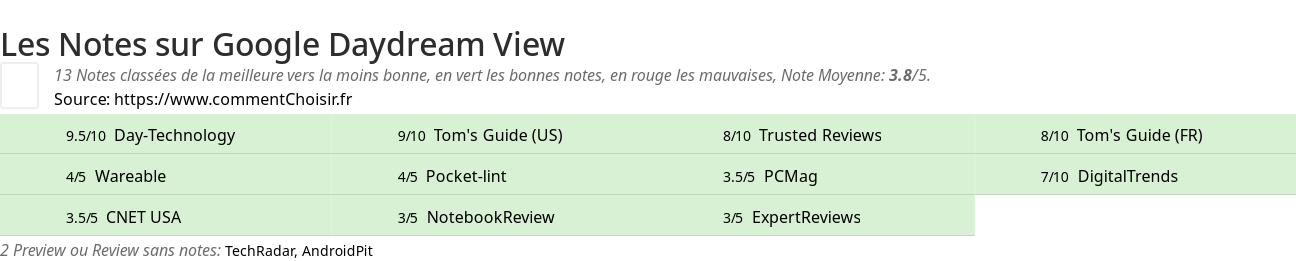 Ratings Google Daydream View