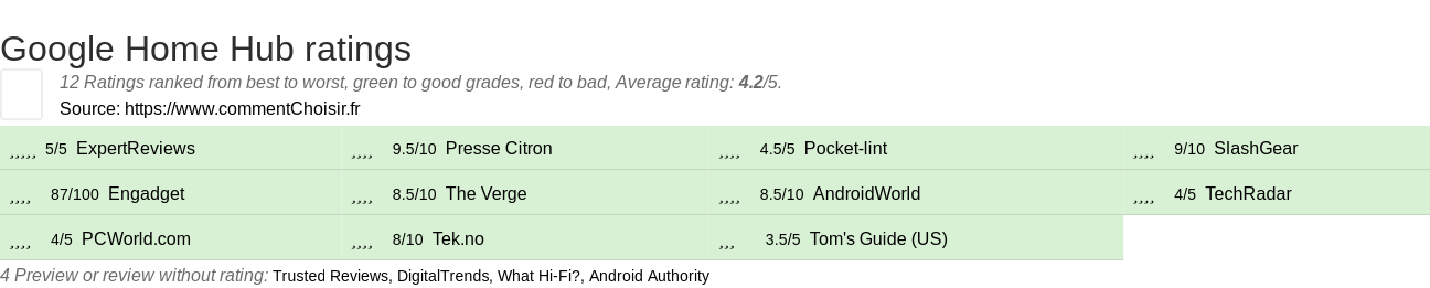 Ratings Google Home Hub