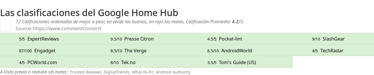 Ratings Google Home Hub