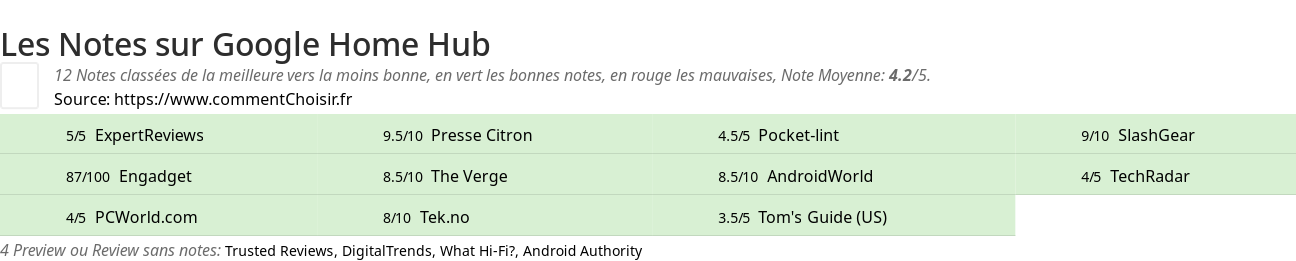 Ratings Google Home Hub