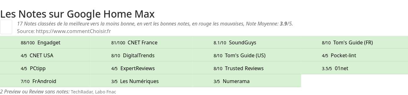 Ratings Google Home Max