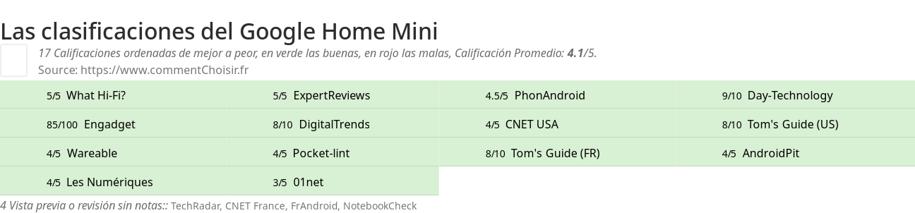 Ratings Google Home Mini