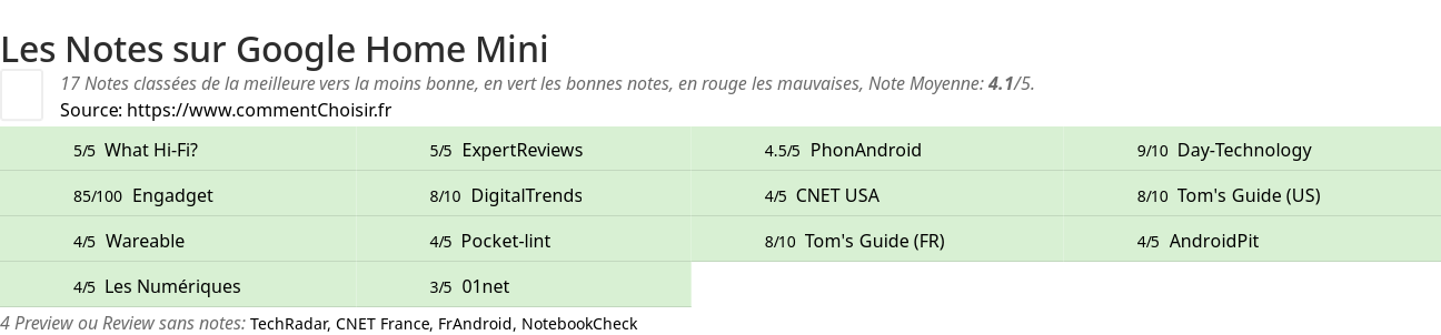 Ratings Google Home Mini