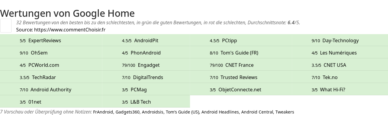 Ratings Google Home