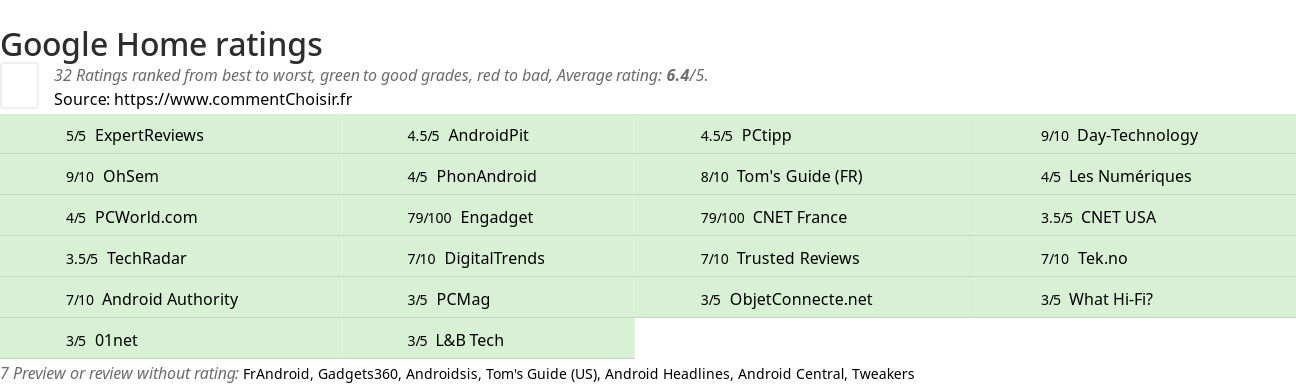 Ratings Google Home