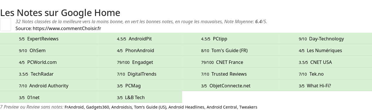 Ratings Google Home