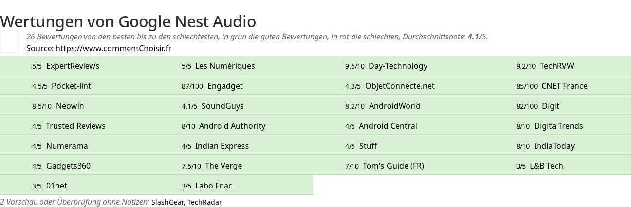 Ratings Google Nest Audio