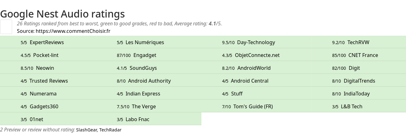 Ratings Google Nest Audio