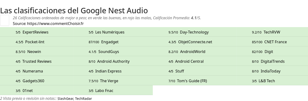 Ratings Google Nest Audio