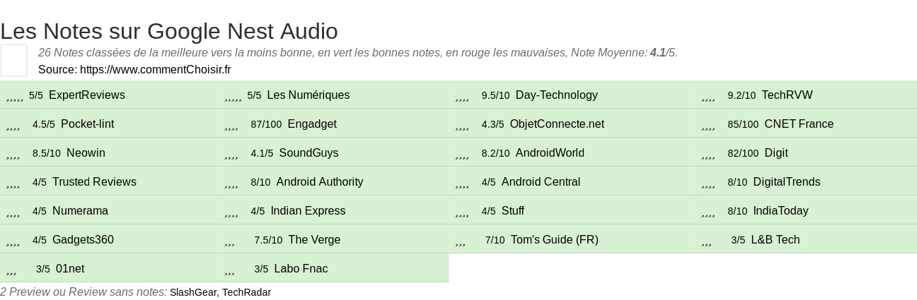 Ratings Google Nest Audio