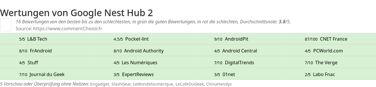 Ratings Google Nest Hub 2