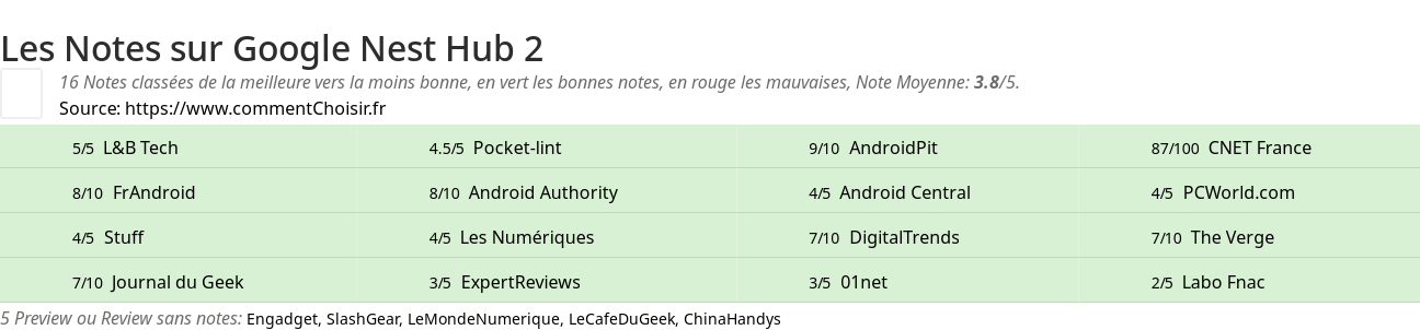 Ratings Google Nest Hub 2