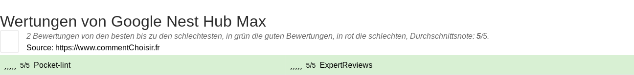 Ratings Google Nest Hub Max