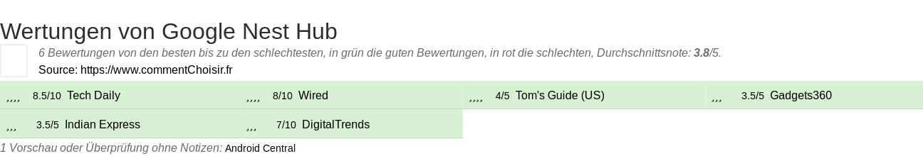 Ratings Google Nest Hub