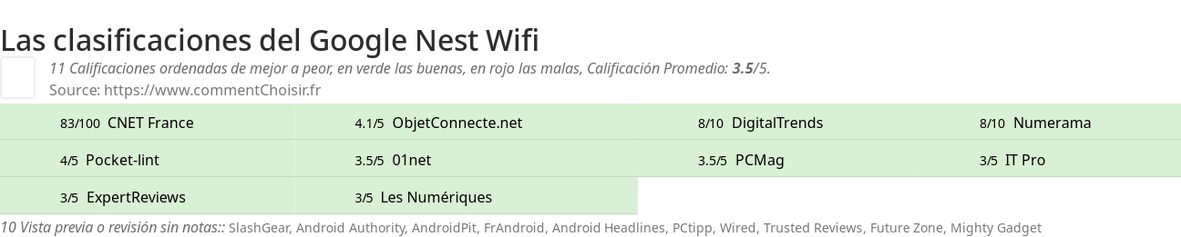 Ratings Google Nest Wifi