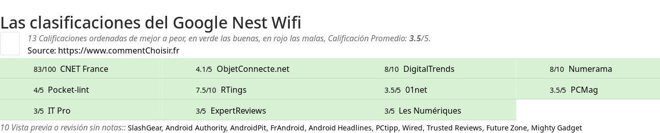 Ratings Google Nest Wifi