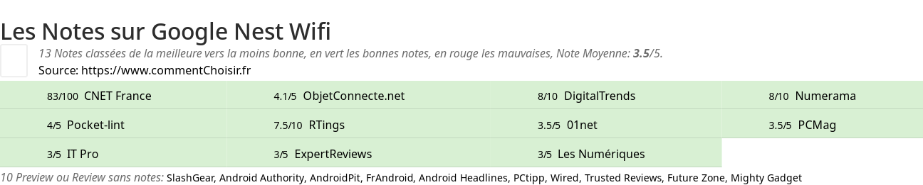 Ratings Google Nest Wifi