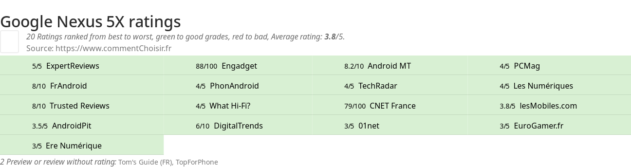 Ratings Google Nexus 5X