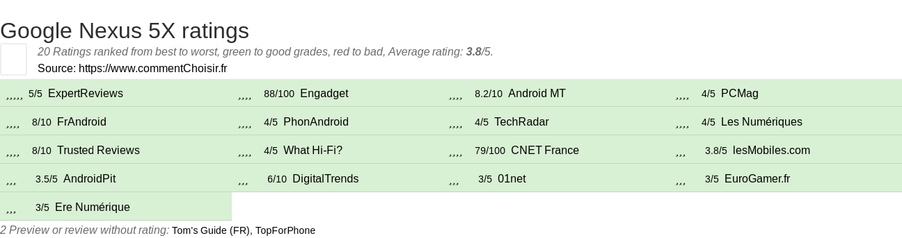 Ratings Google Nexus 5X