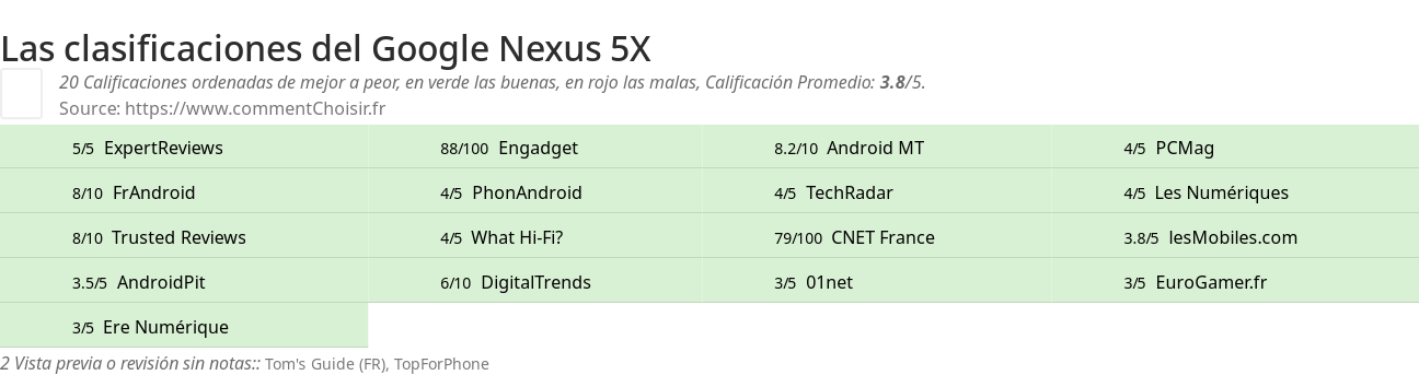 Ratings Google Nexus 5X