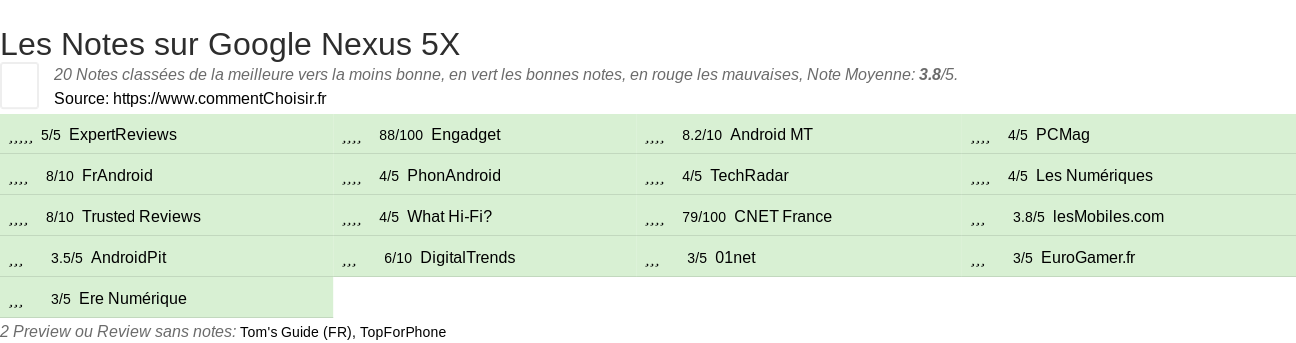 Ratings Google Nexus 5X