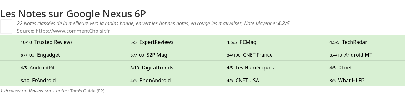 Ratings Google Nexus 6P