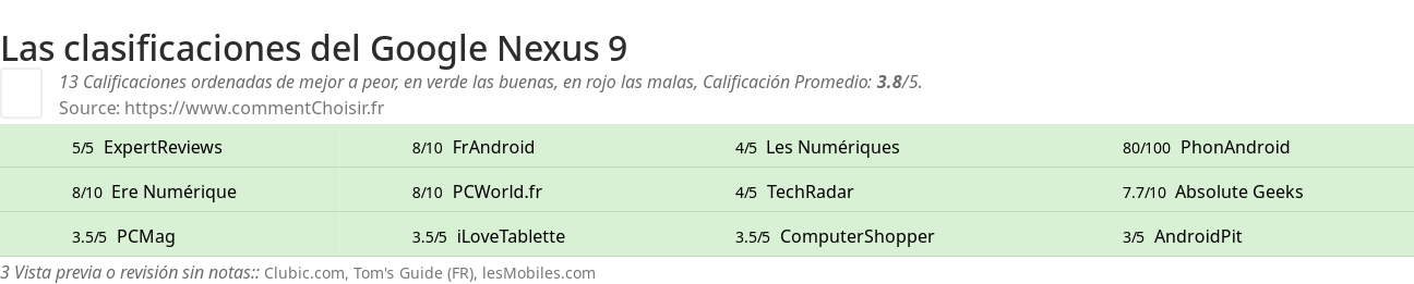 Ratings Google Nexus 9