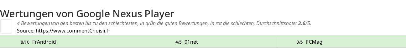 Ratings Google Nexus Player