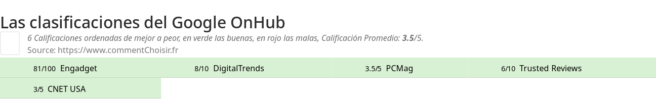 Ratings Google OnHub