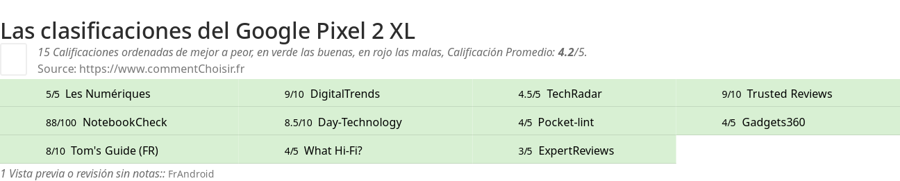 Ratings Google Pixel 2 XL