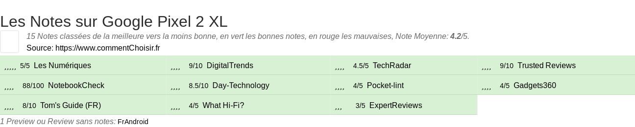 Ratings Google Pixel 2 XL