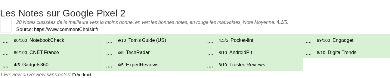 Ratings Google Pixel 2